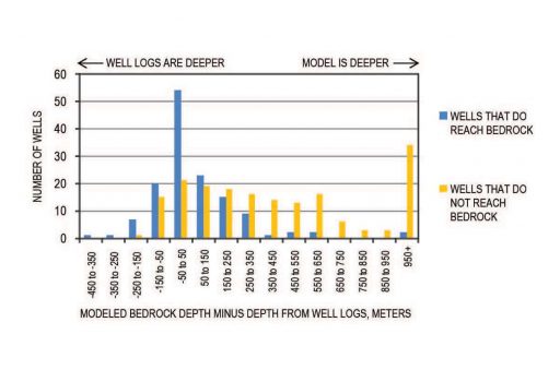 Histogram Chart